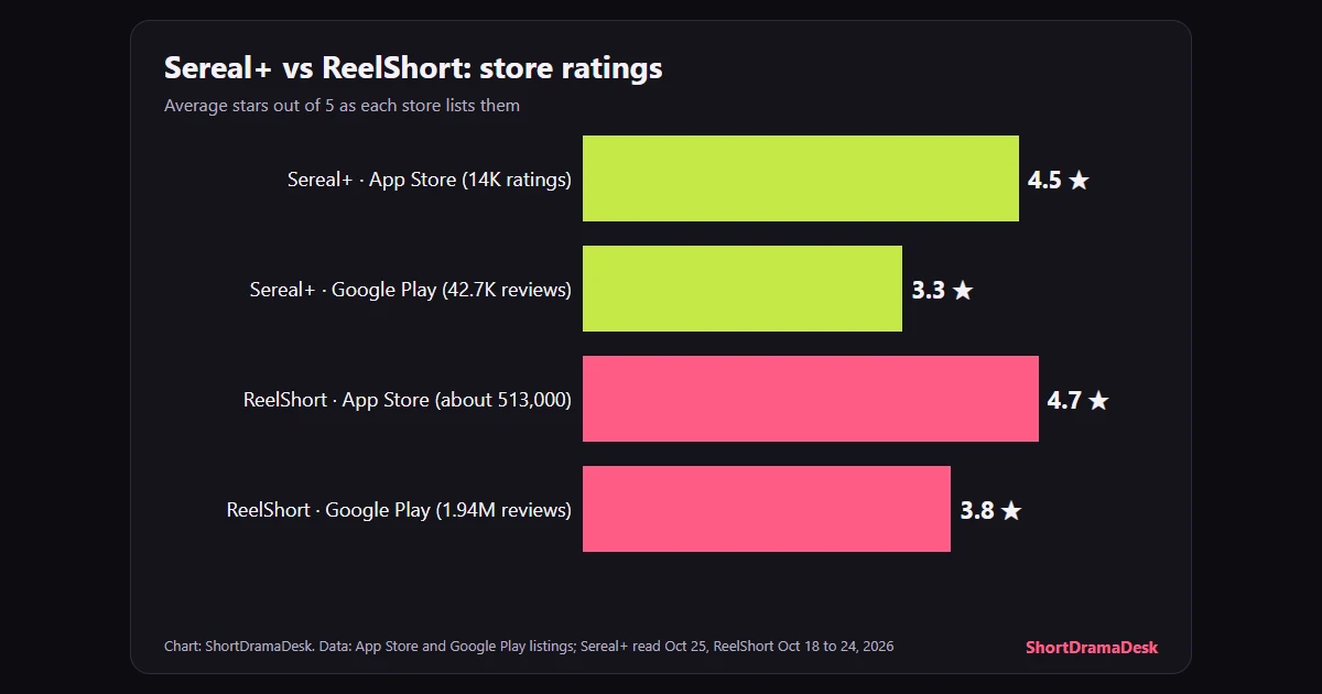 Bar chart of store ratings: Sereal+ 4.5 on the App Store and 3.3 on Google Play, ReelShort 4.7 and 3.8, with rating counts