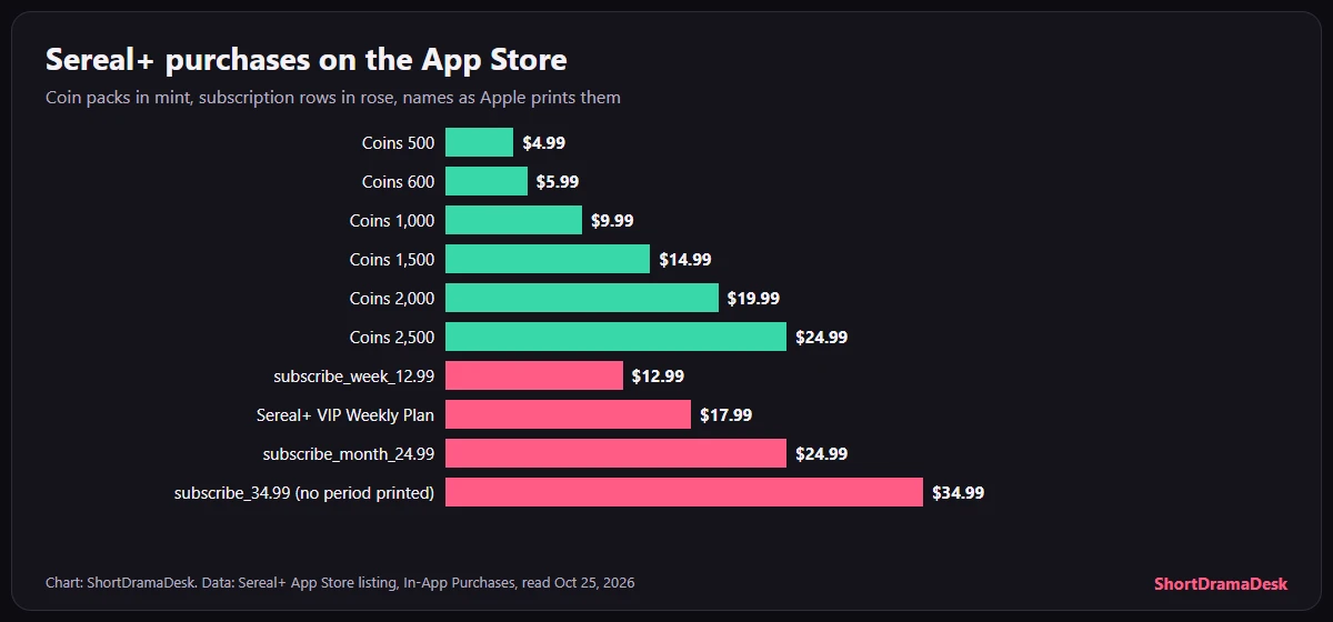 Bar chart of Sereal+ App Store purchases: six coin packs from $4.99 to $24.99 and four subscription rows from $12.99 to $34.99