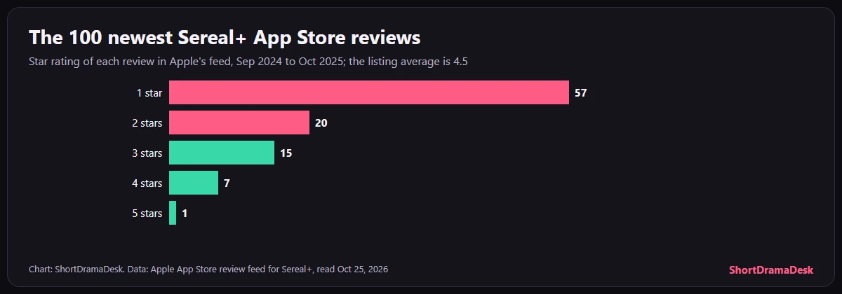 Bar chart of star ratings in the 100 newest Sereal+ App Store reviews: 57 one-star, 20 two-star, 15 three-star, 7 four-star and 1 five-star