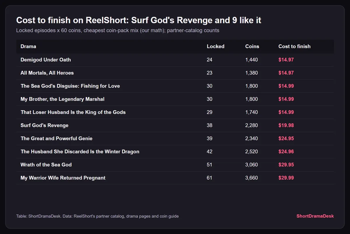 Table of cost to finish by our math for Surf God's Revenge and nine similar ReelShort dramas, from $14.97 to $29.99