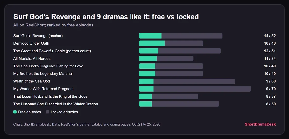 Bars of free and locked episodes for Surf God's Revenge and nine hidden-god dramas on ReelShort, from 16 of 40 free for Demigod Under Oath to 8 free for two picks