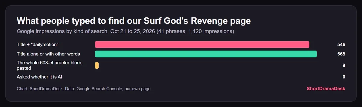 Bar chart of what searchers typed to reach our Surf God's Revenge page: 546 impressions with dailymotion, 565 for the title alone or with other words, 9 for the pasted blurb