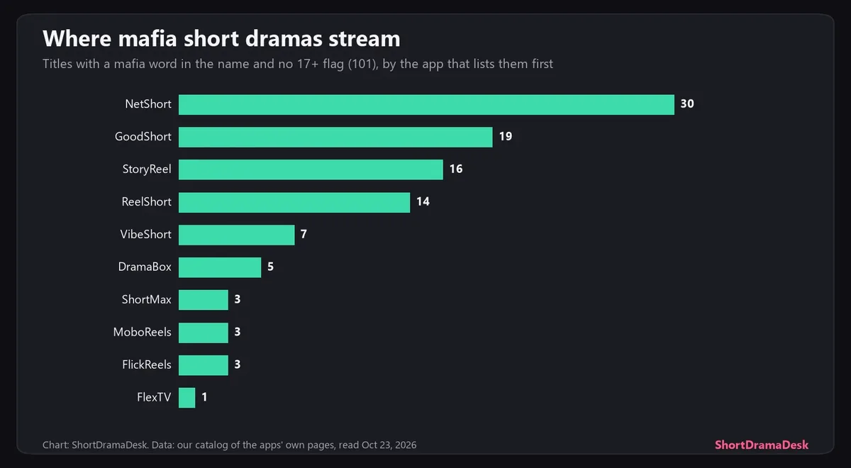 Bar chart of mafia-titled short dramas in our catalog without a 17+ flag, by app: NetShort 30, GoodShort 19, StoryReel 16, ReelShort 14, VibeShort 7, DramaBox 5, then four more