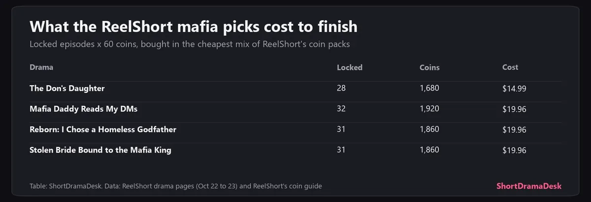 Table of the four ReelShort mafia picks with locked episodes, coins needed and cost to finish by our math, from $14.99 to $19.96