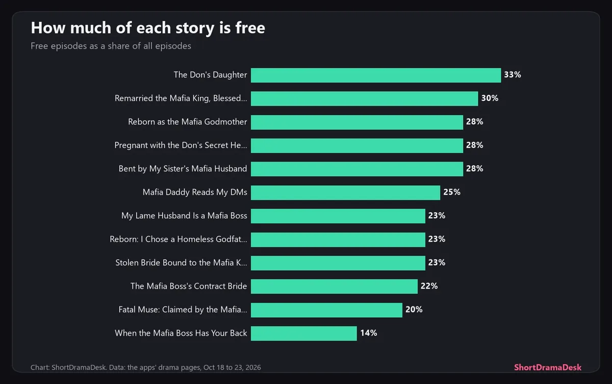Bar chart of the share of each mafia romance that is free, from 33% for The Don's Daughter to 14% for When the Mafia Boss Has Your Back
