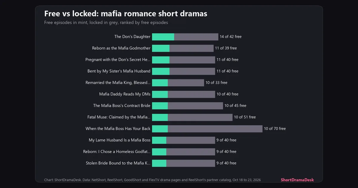 Stacked bars of free and locked episodes for twelve mafia romance short dramas on NetShort, ReelShort, GoodShort and FlexTV