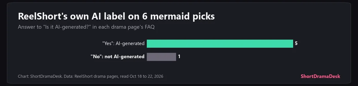 Bar chart of the six ReelShort mermaid picks we read: five labelled AI-generated, one labelled not AI-generated