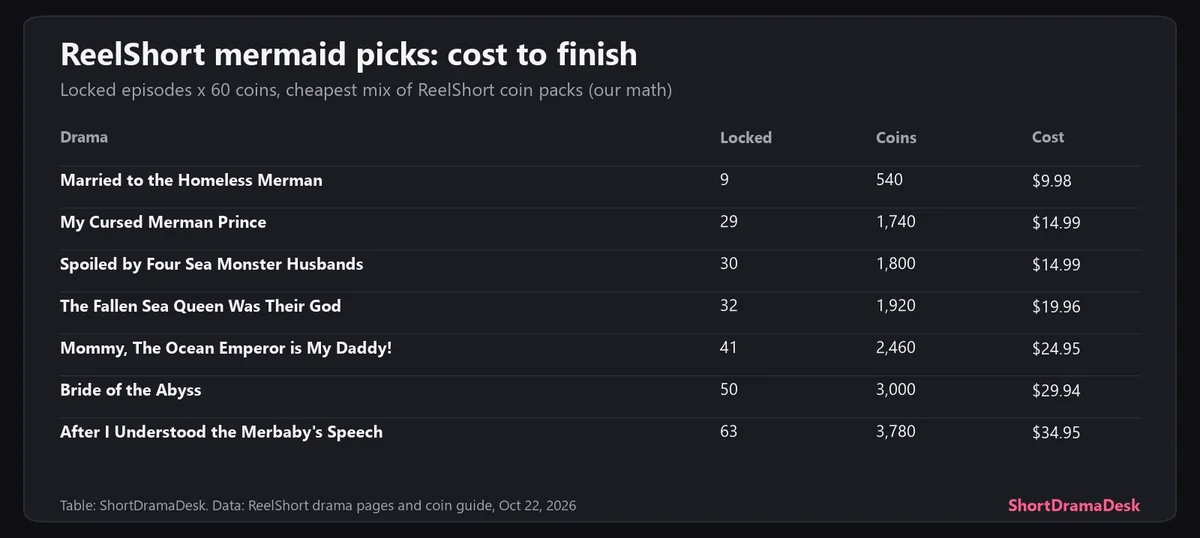 Table of the seven ReelShort mermaid picks with locked episodes and cost to finish by our math, from $9.98 to $34.95
