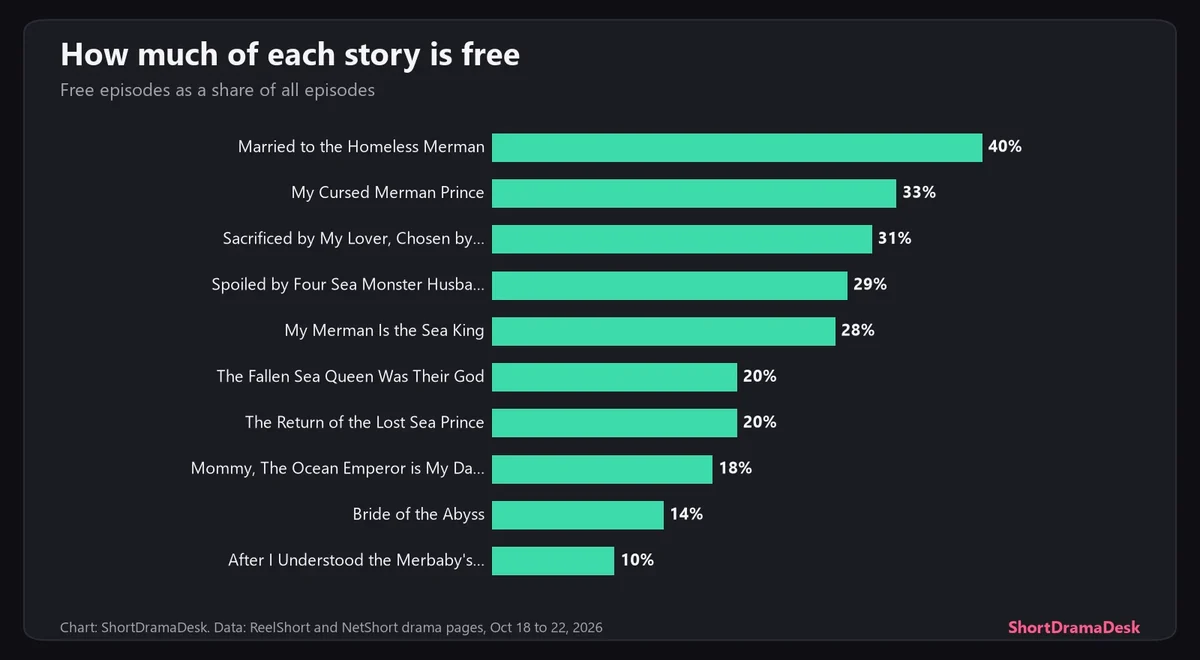 Bar chart of the share of each mermaid drama that is free, from 40% for Married to the Homeless Merman to 10% for After I Understood the Merbaby's Speech