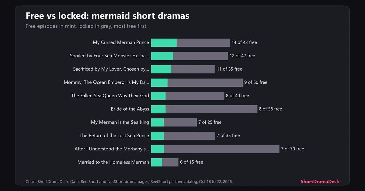 Stacked bars of free and locked episodes for ten mermaid, merman, siren and sea god short dramas on ReelShort and NetShort