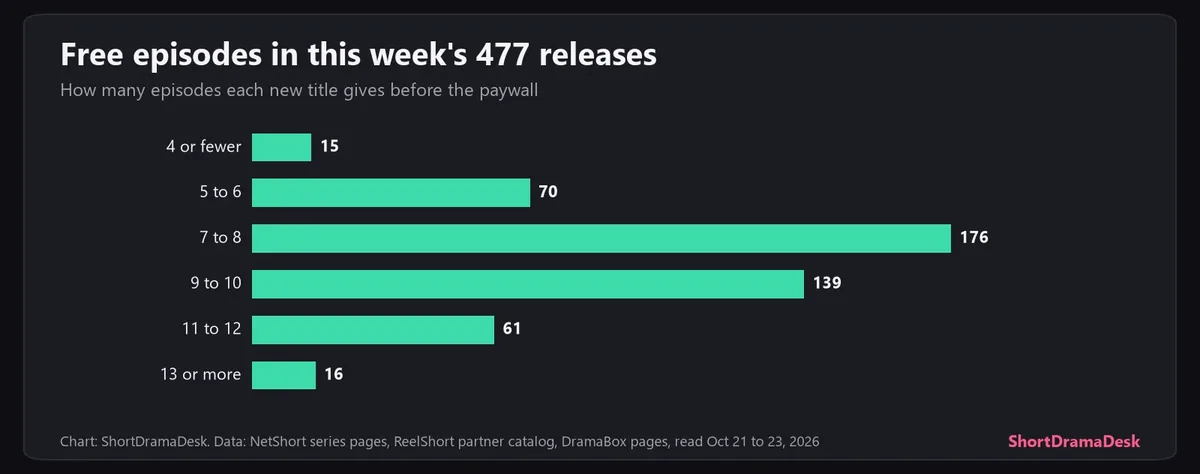 Bar chart of free episodes in the week's 477 new releases: 15 give 4 or fewer, 70 give 5 to 6, 176 give 7 to 8, 139 give 9 to 10, 61 give 11 to 12, 16 give 13 or more