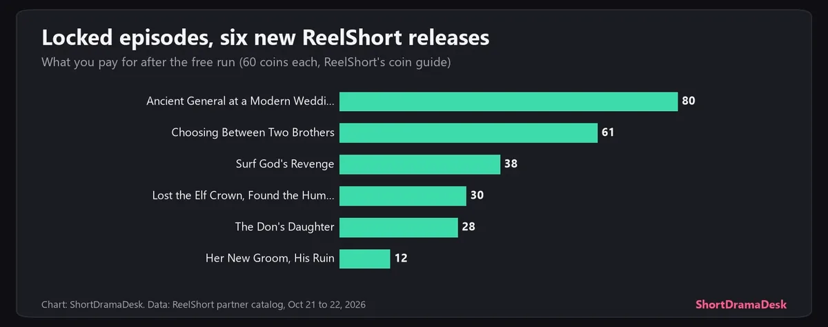 Bar chart of locked episodes for six new ReelShort releases, from 12 for Her New Groom, His Ruin to 80 for Ancient General at a Modern Wedding