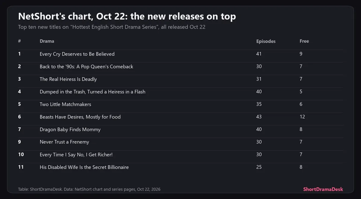 Table of the top ten new releases on NetShort's chart on Oct 22, 2026, with episodes and free episodes