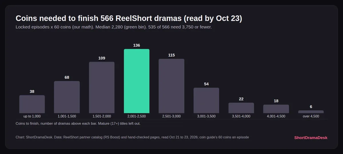 Histogram of coins needed to finish the 566 ReelShort dramas read by Oct 23: most need 1,500 to 3,000 coins, median 2,280, 31 need over 3,750
