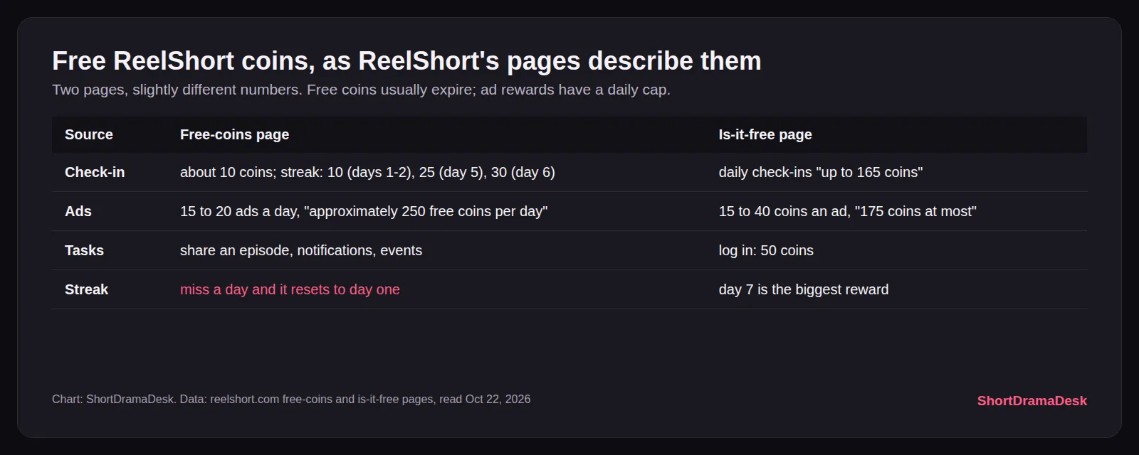 Chart of ReelShort's free coin sources as its own pages describe them: check-in 10 to 30 a day, ads 15 to 40 each, 175 or about 250 a day