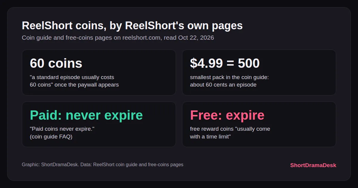Four number cards on ReelShort coins: 60 coins an episode, 500 coins for $4.99, paid coins never expire, free coins do