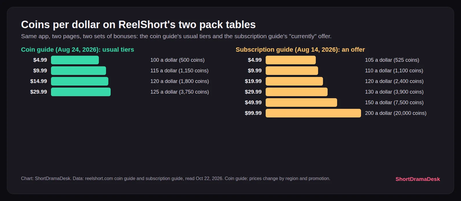 Bar chart of coins per dollar on ReelShort's two pack tables: coin guide 100 to 125, subscription guide 105 to 200 coins per dollar