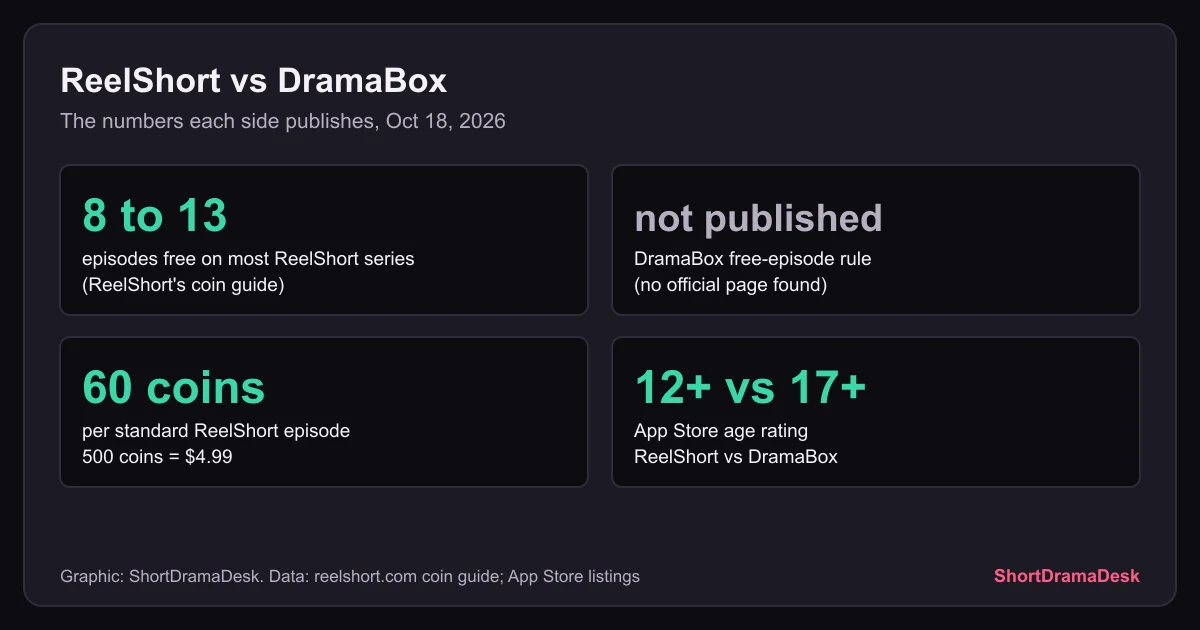 Four number cards comparing ReelShort and DramaBox: free episodes, coin price per episode and App Store age rating