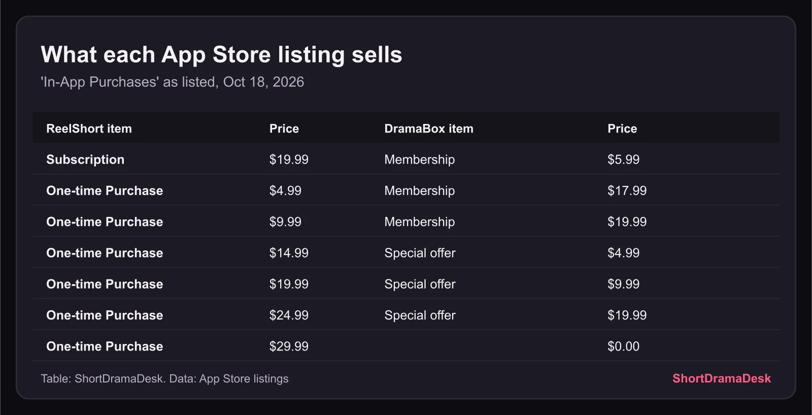 Table of the in-app purchase items listed on the ReelShort and DramaBox App Store pages, with prices from $4.99 to $29.99