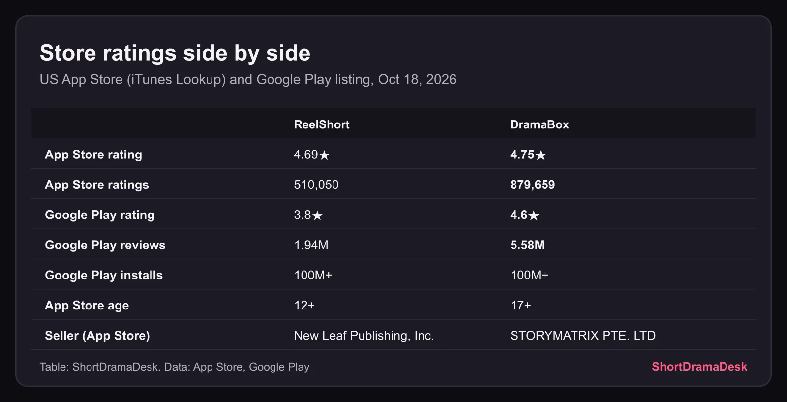 Table comparing ReelShort and DramaBox on App Store rating, ratings count, Google Play rating, reviews, installs, age rating and seller