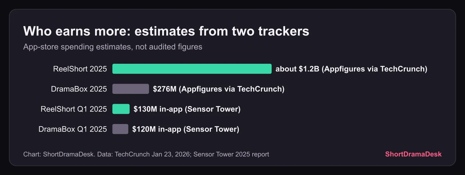 Bar chart of revenue estimates: ReelShort about $1.2 billion and DramaBox $276 million in 2025, and $130 million vs $120 million in Q1 2025