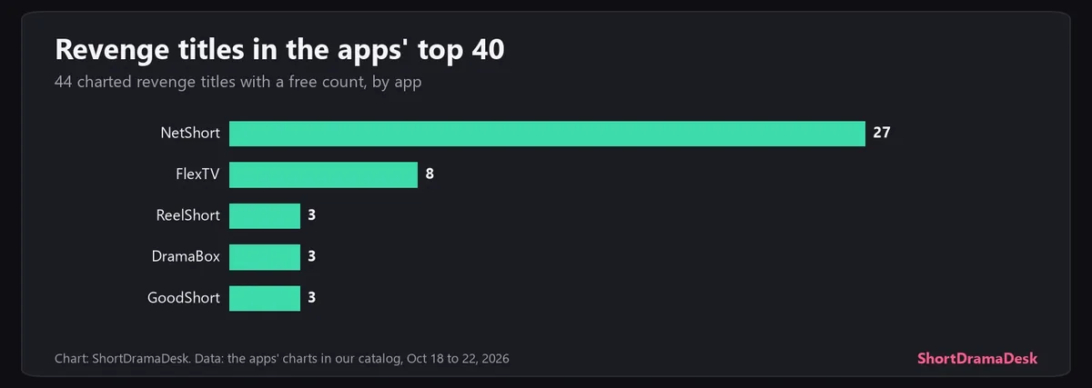Bar chart of the 44 revenge titles in the apps' top 40 by app: NetShort 27, FlexTV 8, ReelShort 3, DramaBox 3, GoodShort 3