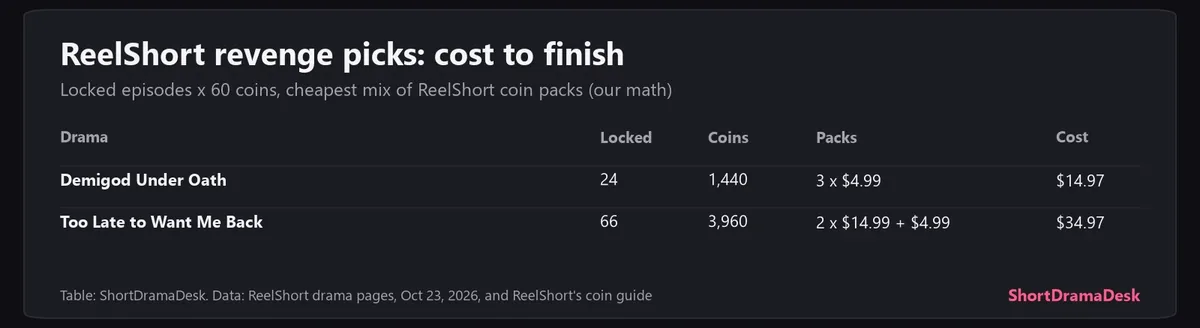 Table of the two ReelShort revenge picks with locked episodes, coins and cost to finish by our math: $14.97 and $34.97