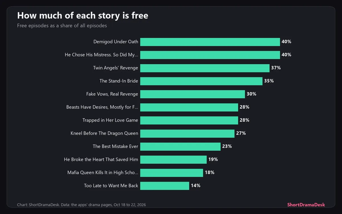 Bar chart of the share of each revenge drama that is free, from 40% for He Chose His Mistress. So Did My Son and Demigod Under Oath to 14% for Too Late to Want Me Back