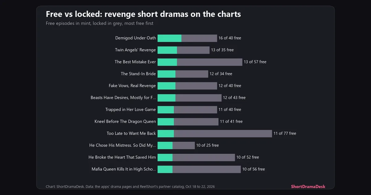 Stacked bars of free and locked episodes for twelve revenge short dramas from the top 40 of five apps' charts