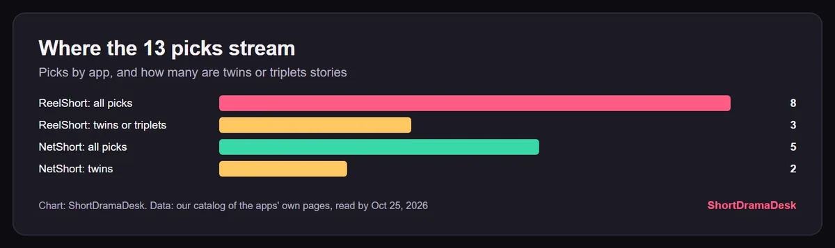 Bar chart of the thirteen picks by app: ReelShort 8, NetShort 5, with twins or triplets stories marked: 3 on ReelShort, 2 on NetShort