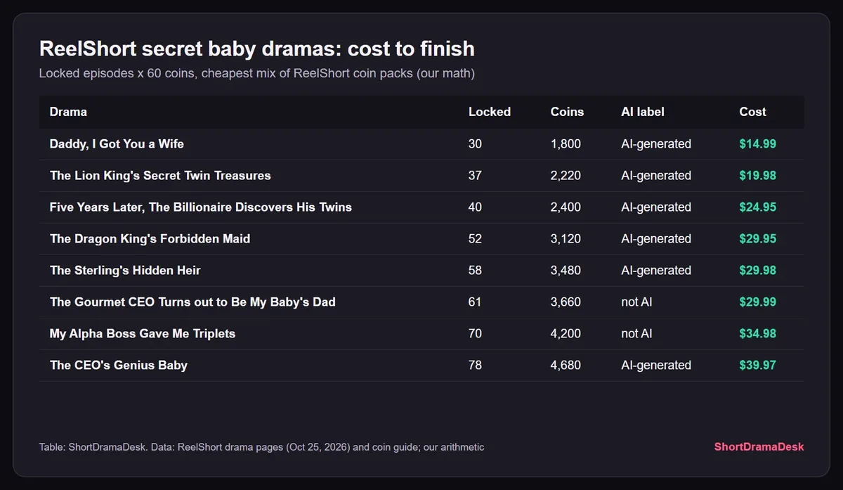 Table of the eight ReelShort secret baby dramas with locked episodes, coins needed, AI label and cost to finish by our math, from $14.99 to $39.97