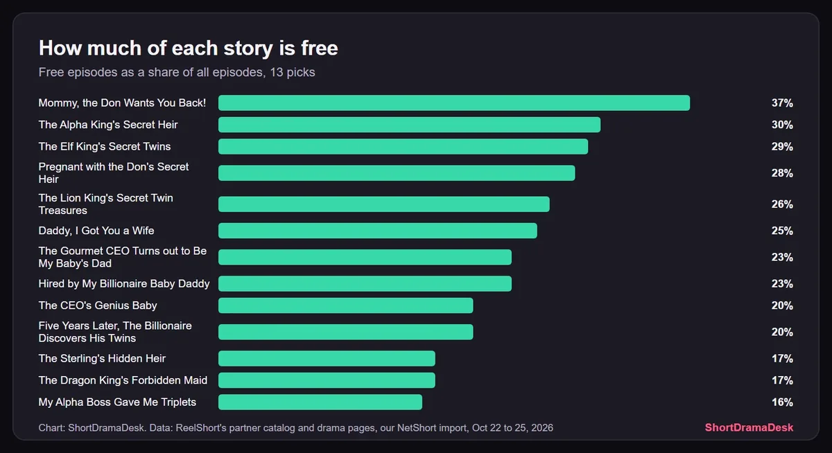 Bar chart of the share of each secret baby drama that is free, from 37% for Mommy, the Don Wants You Back! to 16% for My Alpha Boss Gave Me Triplets