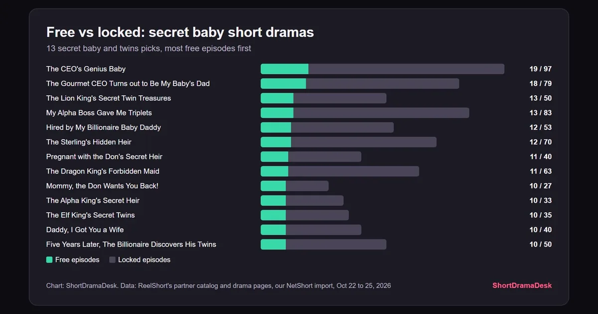 Stacked bars of free and locked episodes for thirteen secret baby short dramas on ReelShort and NetShort, most free first