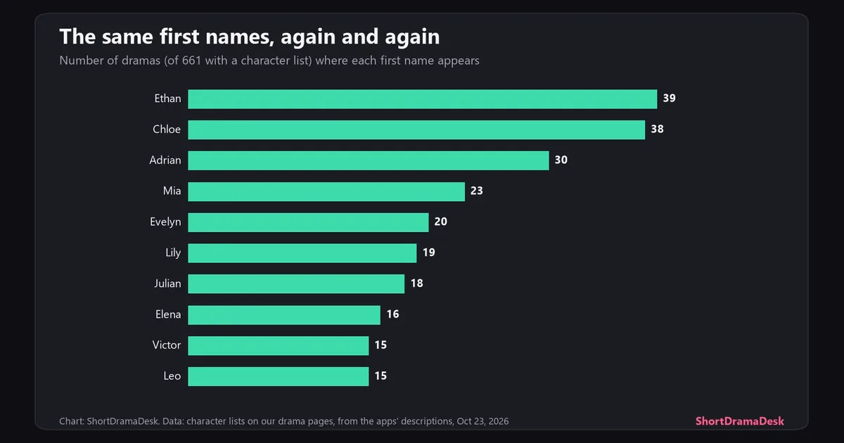 Bar chart of the most common character first names across 661 short dramas, led by Ethan in 39 dramas, Chloe in 38 and Adrian in 30