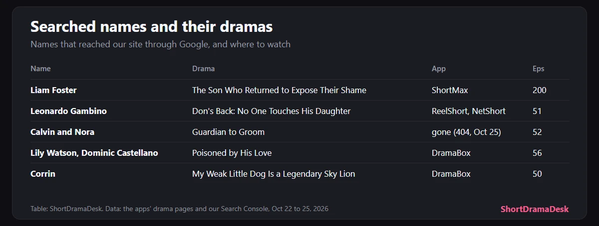 Table card of the five name searches that reached our site and their dramas, from Liam Foster to Corrin