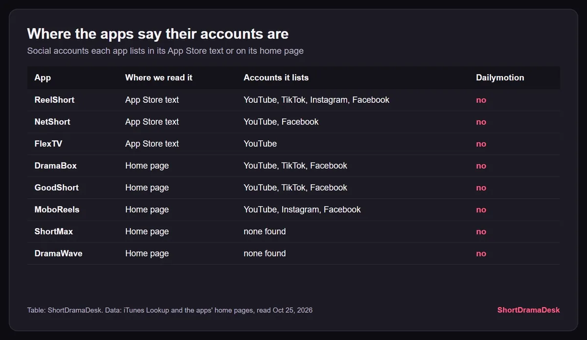 Table of eight short drama apps and the accounts each lists in its App Store text or on its home page; the Dailymotion column says no for all eight