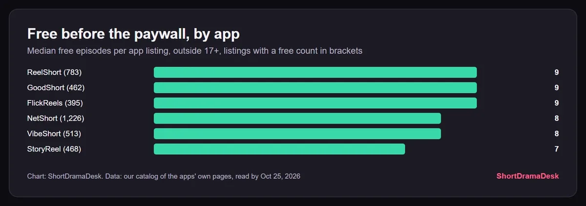 Bar chart of the median number of free episodes per app: 9 on ReelShort, GoodShort and FlickReels, 8 on NetShort and VibeShort, 7 on StoryReel