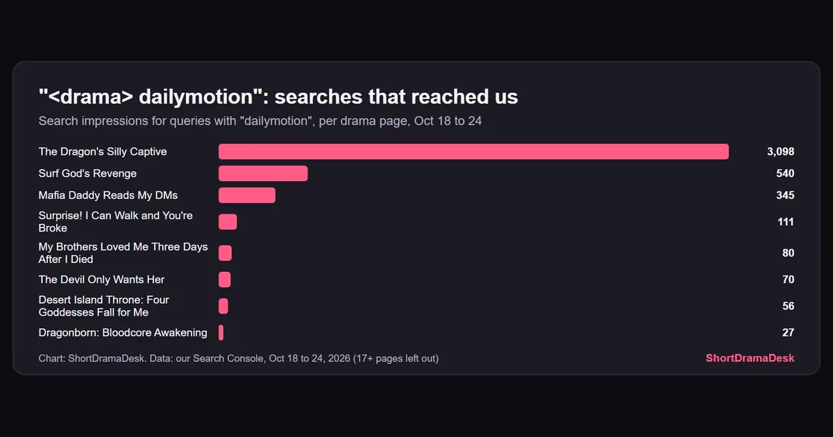 Bar chart of Dailymotion searches that reached eight short drama pages in one week, The Dragon's Silly Captive far ahead