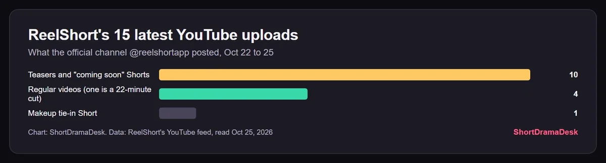 Bar chart of ReelShort's 15 latest YouTube uploads: 10 teasers and coming-soon Shorts, 1 makeup tie-in Short, 4 regular videos