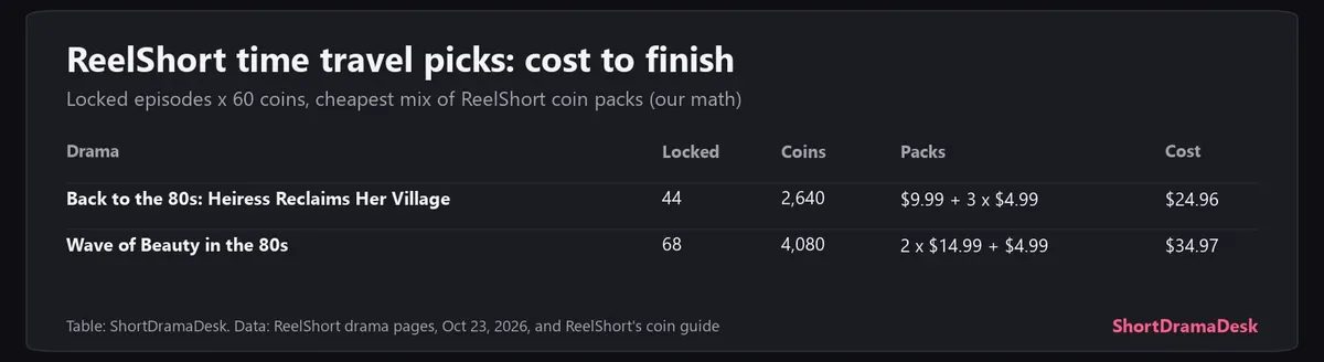 Table of the two ReelShort picks with locked episodes and cost to finish by our math: $24.96 and $34.97