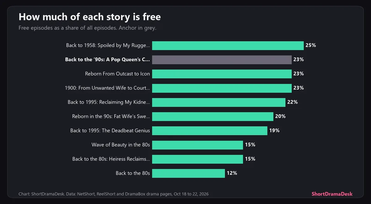 Bar chart of the share of each story that is free, from 25% for Back to 1958 to 12% for Back to the 80s, with the anchor at 23%