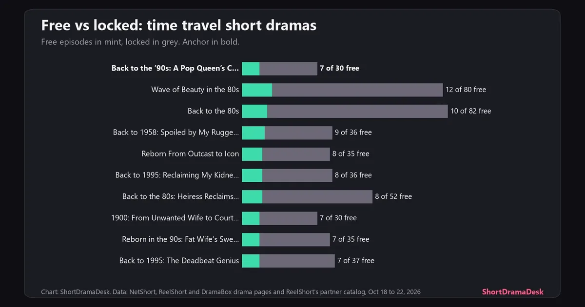 Stacked bars of free and locked episodes for Back to the 90s: A Pop Queen's Comeback and nine time travel short dramas set in a past decade