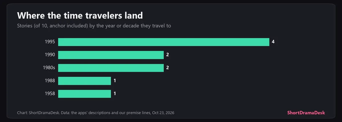 Bar chart of the year each story travels to: four go to 1995, two to the early 1990s, two to the 1980s, one to 1988 and one to 1958