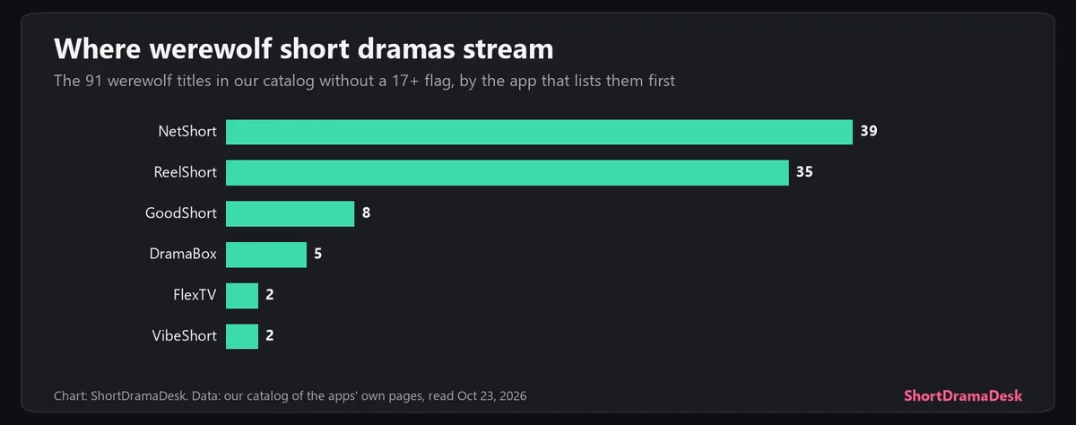 Bar chart of werewolf short dramas in our catalog without a 17+ flag, by app: NetShort 39, ReelShort 35, GoodShort 8, DramaBox 5, FlexTV 2, VibeShort 2