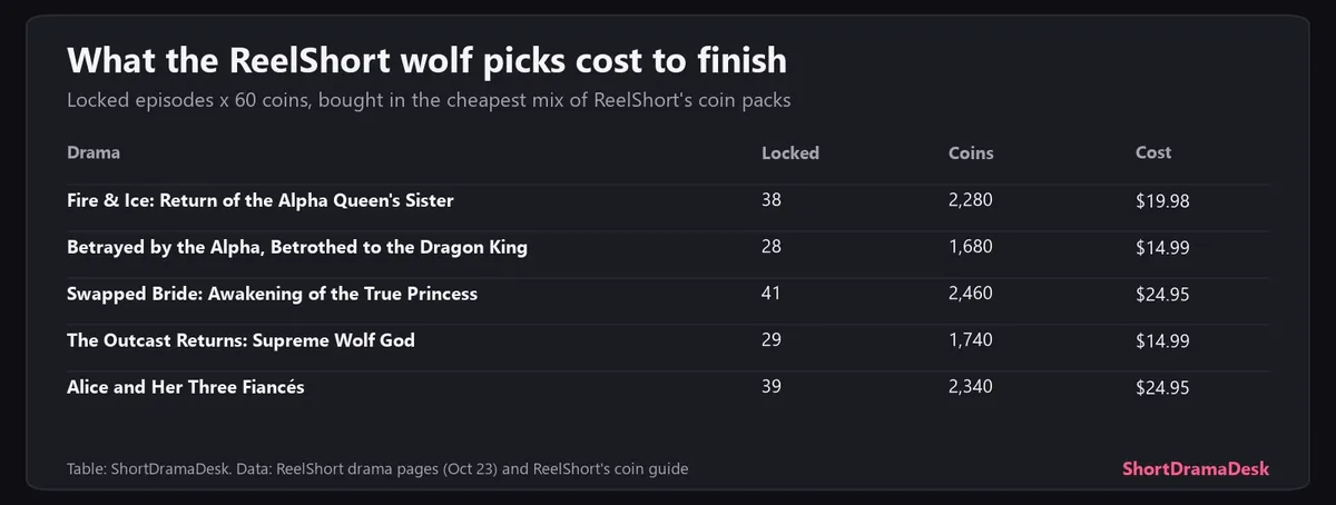 Table of the five ReelShort werewolf picks with locked episodes, coins needed and cost to finish by our math, from $14.99 to $24.95