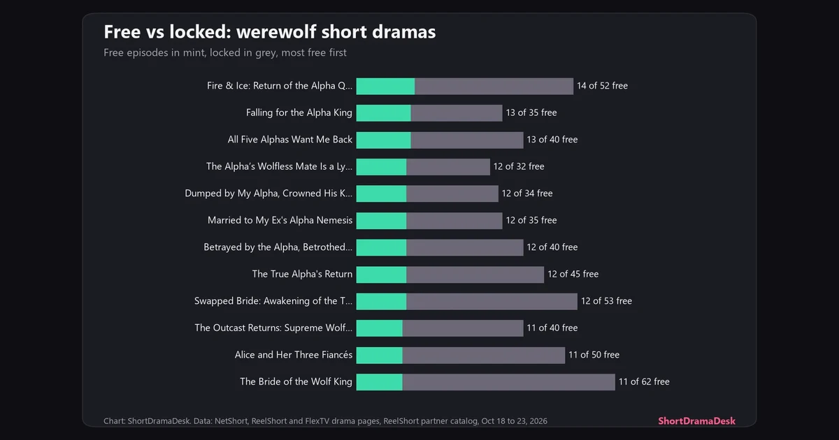 Stacked bars of free and locked episodes for twelve werewolf short dramas on NetShort, ReelShort and FlexTV, most free first