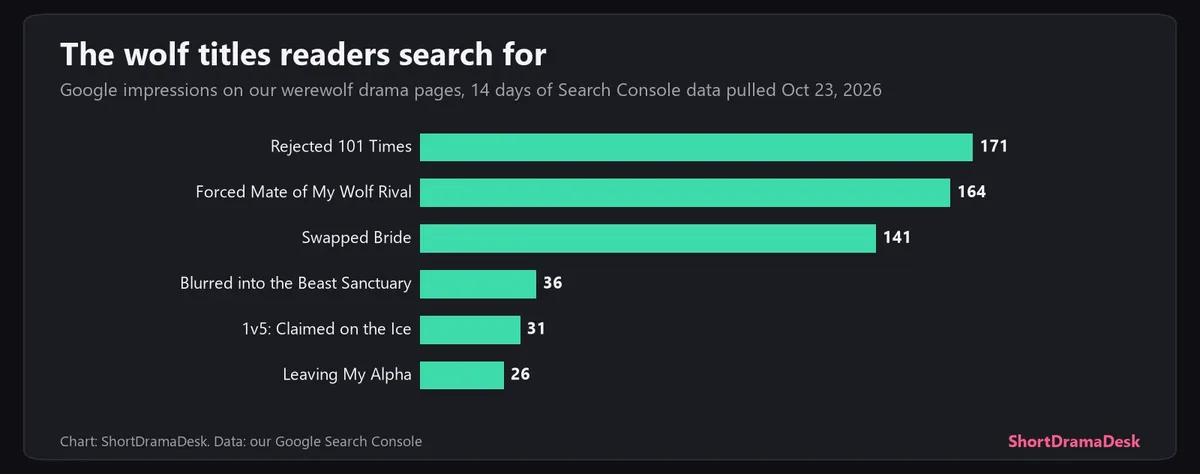 Bar chart of Google impressions on our werewolf drama pages in 14 days: Rejected 101 Times 171, Forced Mate of My Wolf Rival 164, Swapped Bride 141, then 36, 31 and 26