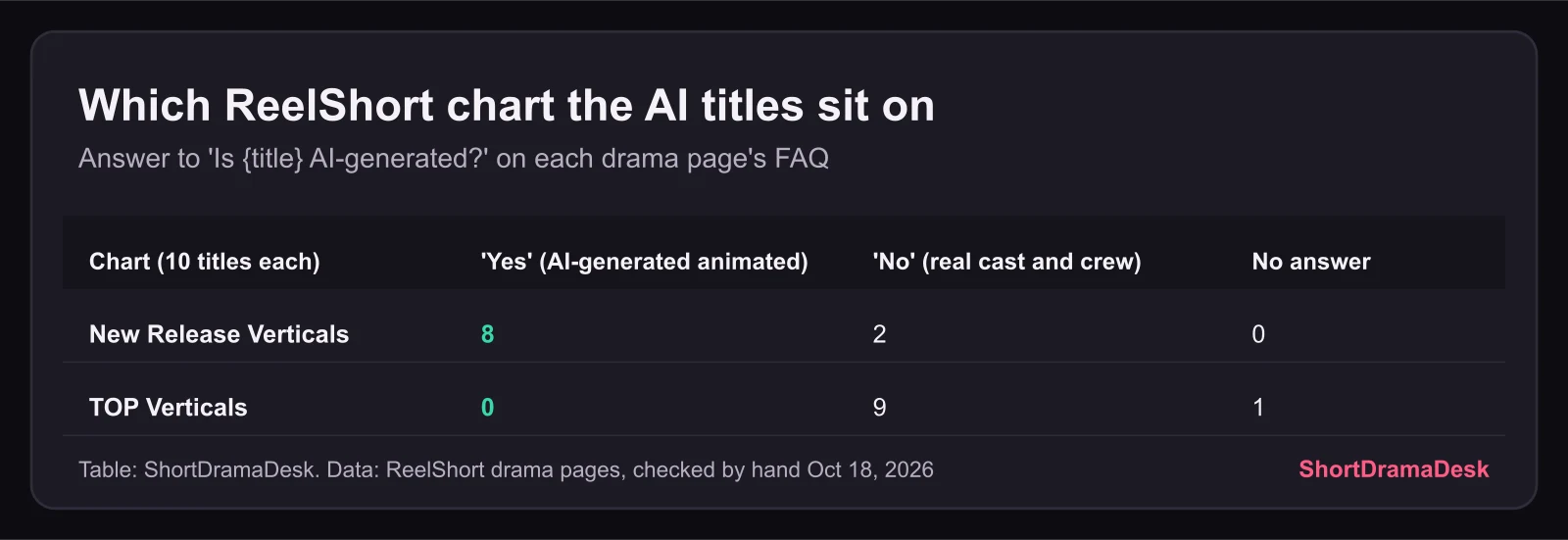 Table: on ReelShort's New Release chart 8 titles say AI-generated and 2 say real cast; on the Top chart 0 say AI, 9 say real cast, 1 gives no answer