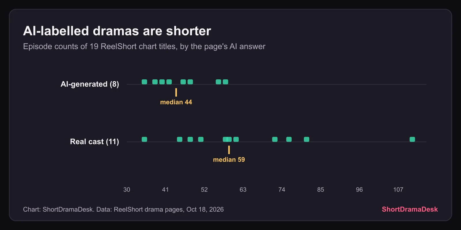 Dot strip of episode counts for 8 AI-labelled and 11 real-cast ReelShort chart titles, medians 44 and 59