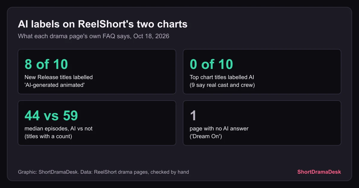 Number cards: 8 of 10 ReelShort New Release titles labelled AI-generated, 0 of 10 on the Top chart